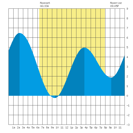 Petaluma Marina tide chart for Wednesday, April 24, 2024