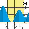 Petaluma Marina tide chart for Wednesday, April 24, 2024
