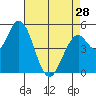 Petaluma Marina tide chart for Sunday, April 28, 2024