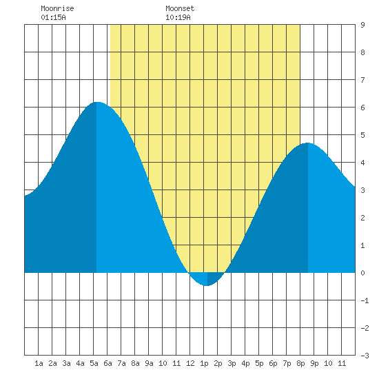 Petaluma Marina tide chart for Monday, April 29, 2024