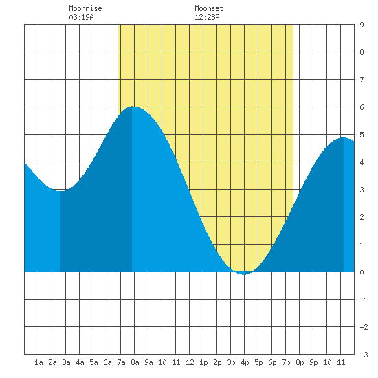 Petaluma Marina tide chart for Tuesday, April 2, 2024