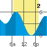 Petaluma Marina tide chart for Tuesday, April 2, 2024