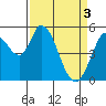 Petaluma Marina tide chart for Wednesday, April 3, 2024
