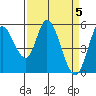 Petaluma Marina tide chart for Friday, April 5, 2024
