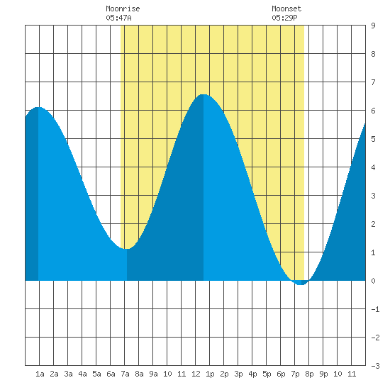 Petaluma Marina tide chart for Saturday, April 6, 2024