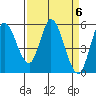 Petaluma Marina tide chart for Saturday, April 6, 2024