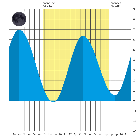 Petaluma Marina tide chart for Monday, April 8, 2024