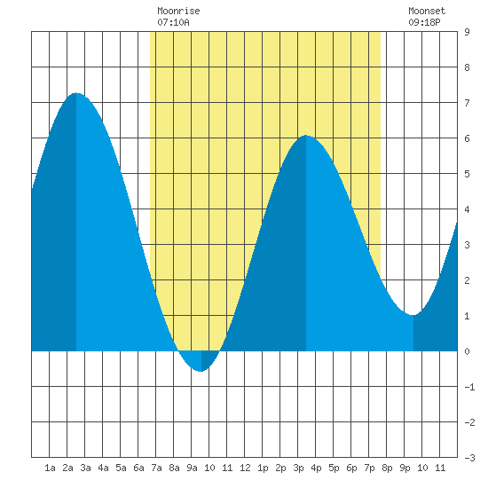 Petaluma Marina tide chart for Tuesday, April 9, 2024