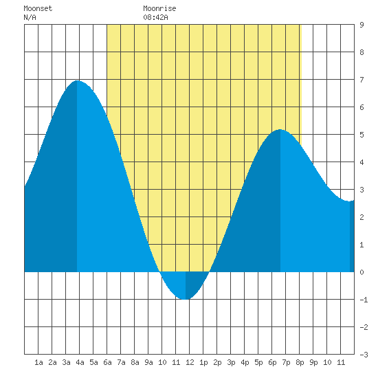 Petaluma Marina tide chart for Saturday, May 11, 2024