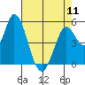 Petaluma Marina tide chart for Saturday, May 11, 2024