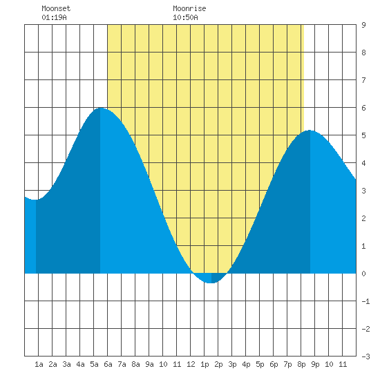 Petaluma Marina tide chart for Monday, May 13, 2024
