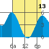 Petaluma Marina tide chart for Monday, May 13, 2024