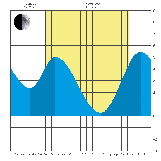 Petaluma Marina tide chart for Wednesday, May 15, 2024