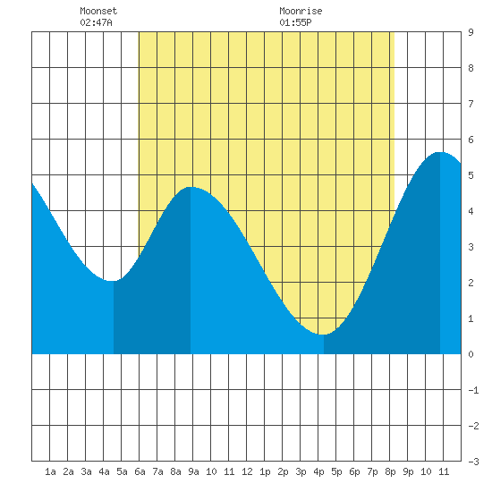 Petaluma Marina tide chart for Thursday, May 16, 2024