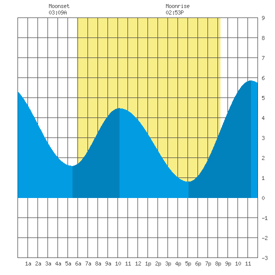 Petaluma Marina tide chart for Friday, May 17, 2024