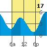 Petaluma Marina tide chart for Friday, May 17, 2024