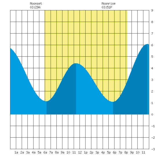 Petaluma Marina tide chart for Saturday, May 18, 2024