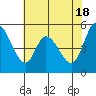 Petaluma Marina tide chart for Saturday, May 18, 2024