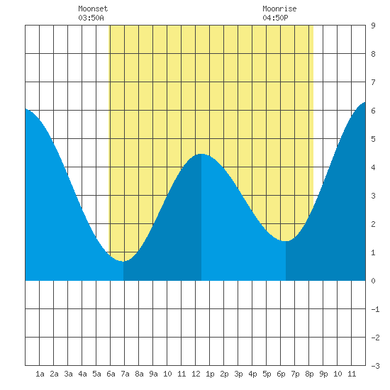 Petaluma Marina tide chart for Sunday, May 19, 2024