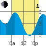 Petaluma Marina tide chart for Wednesday, May 1, 2024