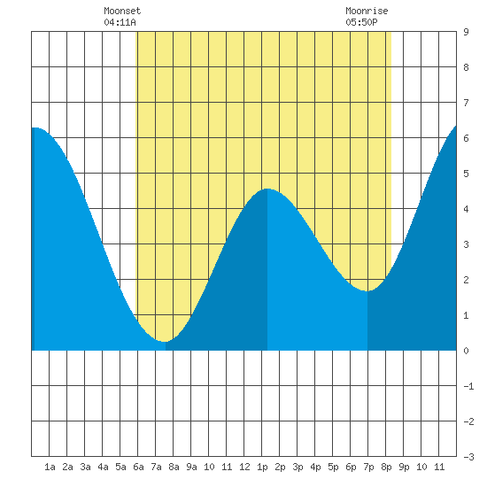Petaluma Marina tide chart for Monday, May 20, 2024