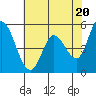 Petaluma Marina tide chart for Monday, May 20, 2024