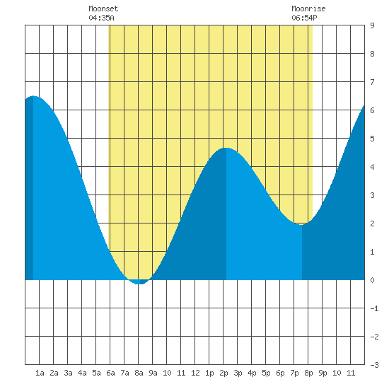 Petaluma Marina tide chart for Tuesday, May 21, 2024