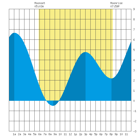 Petaluma Marina tide chart for Wednesday, May 22, 2024