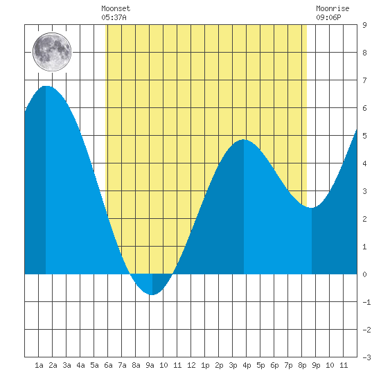Petaluma Marina tide chart for Thursday, May 23, 2024