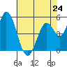Petaluma Marina tide chart for Friday, May 24, 2024