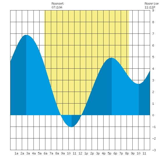 Petaluma Marina tide chart for Saturday, May 25, 2024