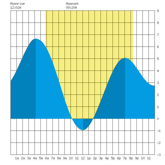 Petaluma Marina tide chart for Monday, May 27, 2024