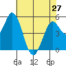 Petaluma Marina tide chart for Monday, May 27, 2024