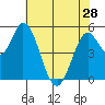 Petaluma Marina tide chart for Tuesday, May 28, 2024