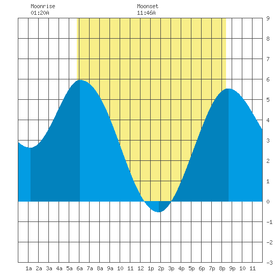 Petaluma Marina tide chart for Wednesday, May 29, 2024
