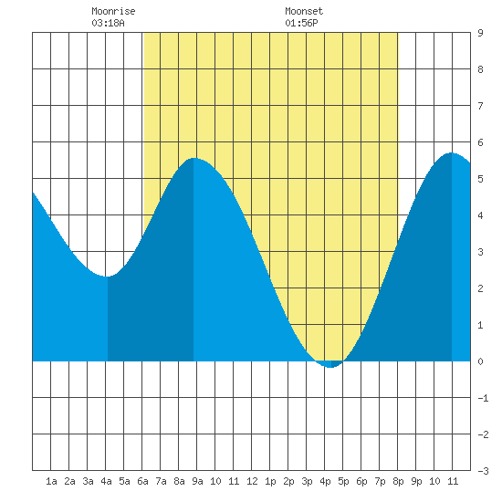 Petaluma Marina tide chart for Thursday, May 2, 2024
