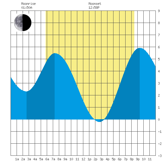 Petaluma Marina tide chart for Thursday, May 30, 2024