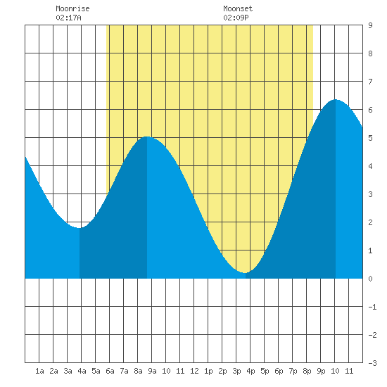Petaluma Marina tide chart for Friday, May 31, 2024