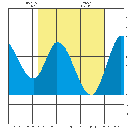 Petaluma Marina tide chart for Friday, May 3, 2024