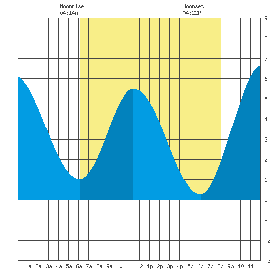 Petaluma Marina tide chart for Saturday, May 4, 2024