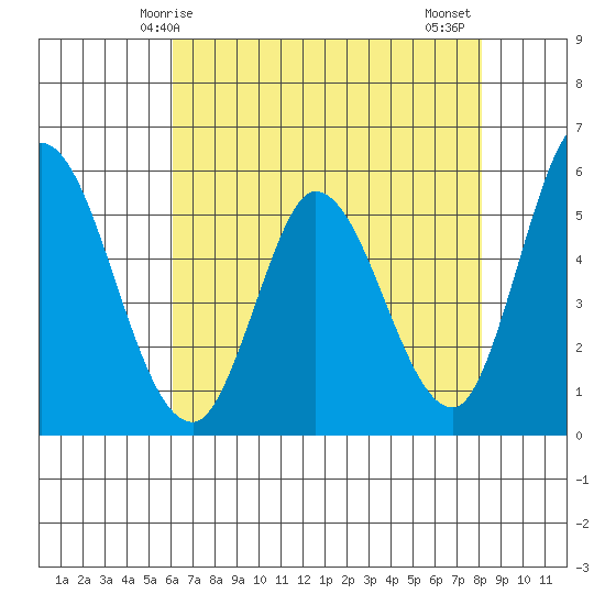 Petaluma Marina tide chart for Sunday, May 5, 2024