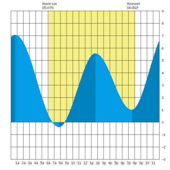 Petaluma Marina tide chart for Monday, May 6, 2024
