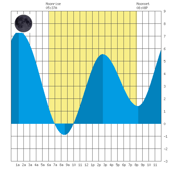 Petaluma Marina tide chart for Tuesday, May 7, 2024