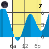 Petaluma Marina tide chart for Tuesday, May 7, 2024