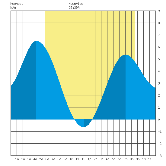 Petaluma Marina tide chart for Monday, June 10, 2024