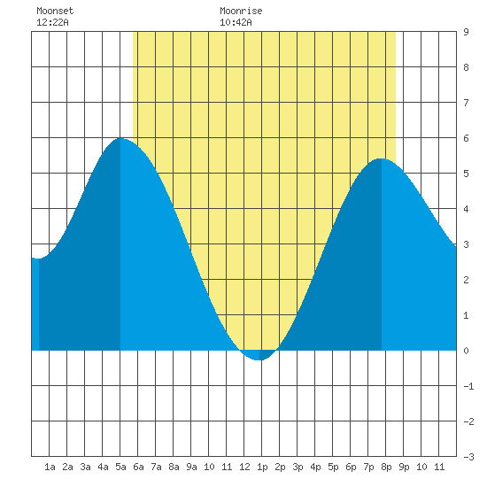 Petaluma Marina tide chart for Tuesday, June 11, 2024