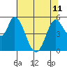 Petaluma Marina tide chart for Tuesday, June 11, 2024
