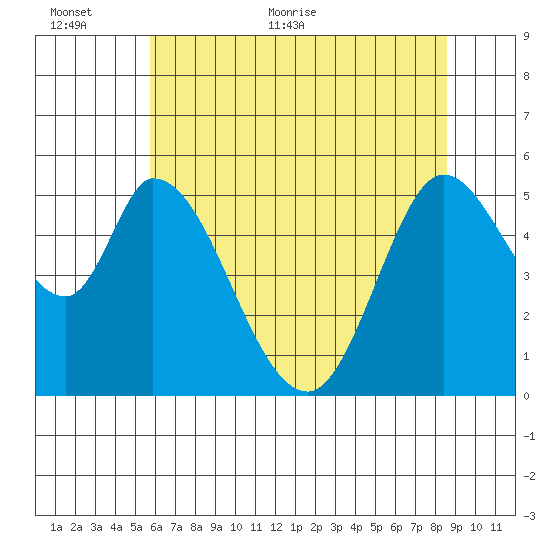 Petaluma Marina tide chart for Wednesday, June 12, 2024
