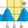 Petaluma Marina tide chart for Wednesday, June 12, 2024