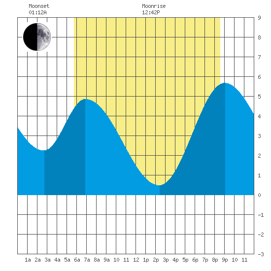Petaluma Marina tide chart for Thursday, June 13, 2024